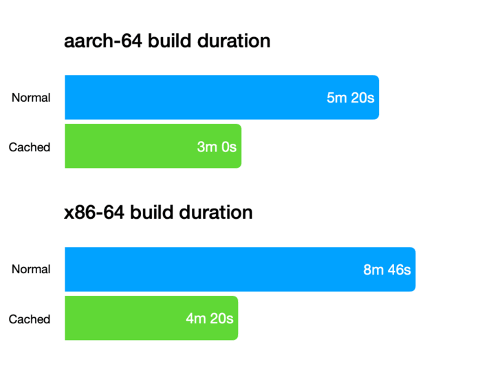 Build time comparison