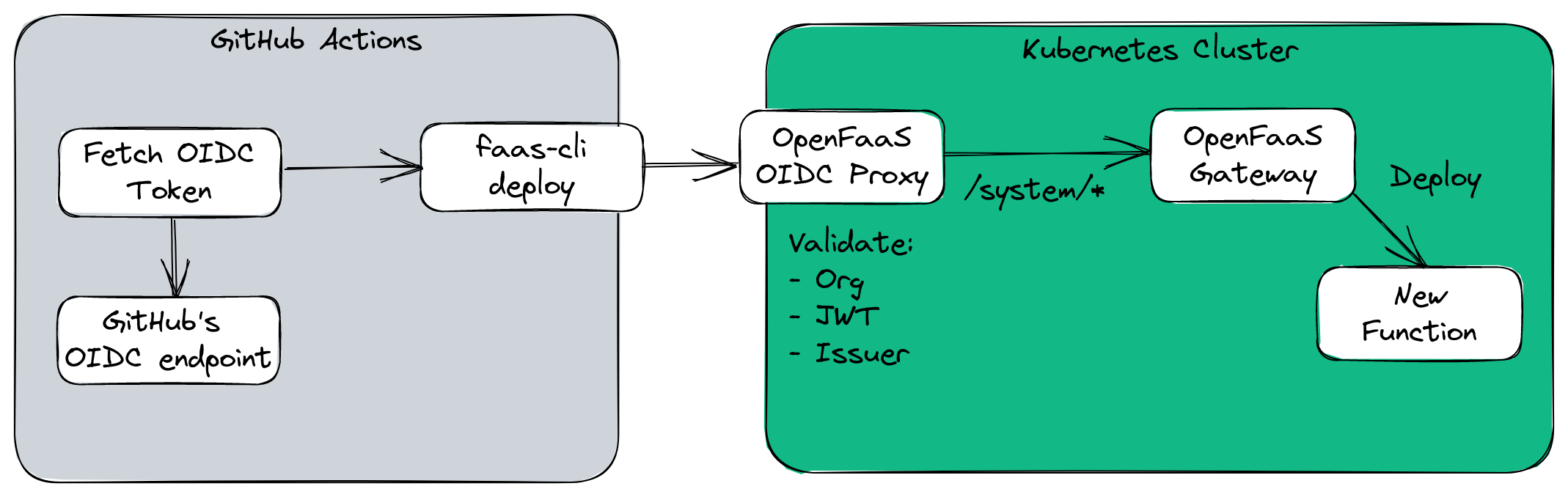 Conceptual design of the OIDC proxy for OpenFaaS