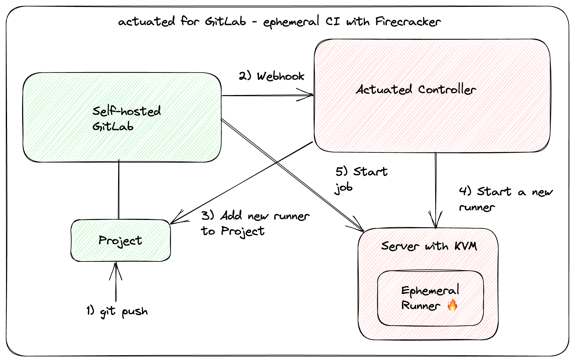 actuated for GitLab CI
